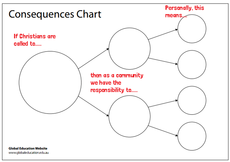 Consequences Chart