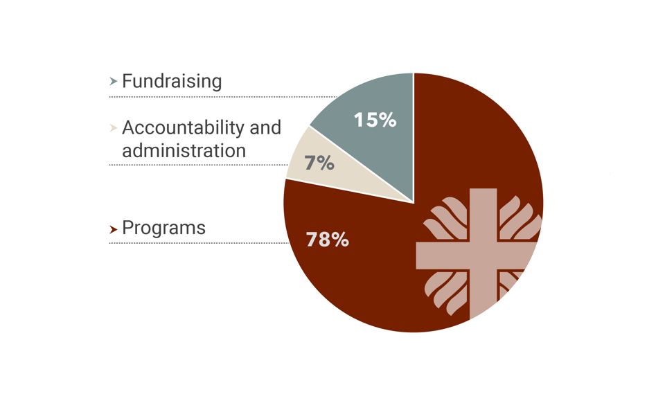 Where the funds go Graph 2023