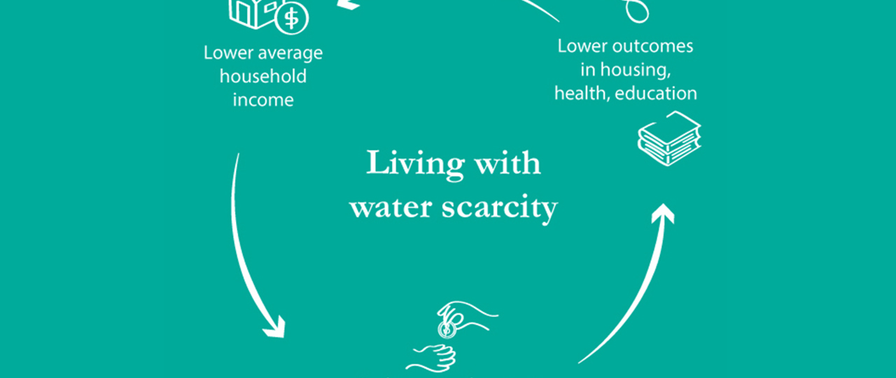 Water Scarcity Cycle